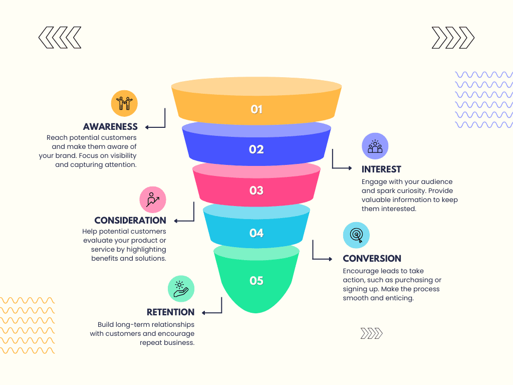 1. Full-Funnel Domination using Meta and Google Ads