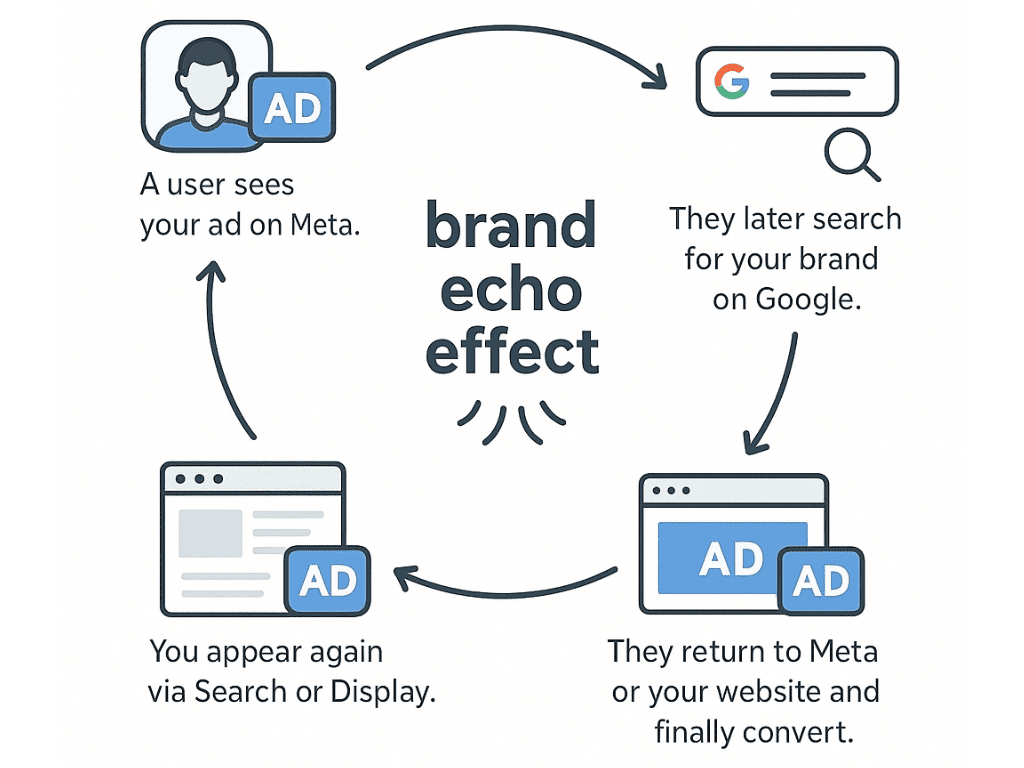 2. Stronger Retargeting using Meta and Google Ads
